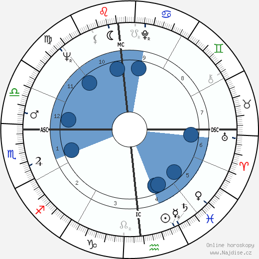 Steve Gaskin wikipedie, horoscope, astrology, instagram