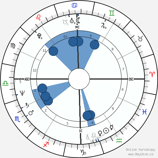 Steve Hill wikipedie, horoscope, astrology, instagram