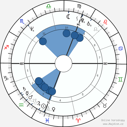 Steve Irwin wikipedie, horoscope, astrology, instagram