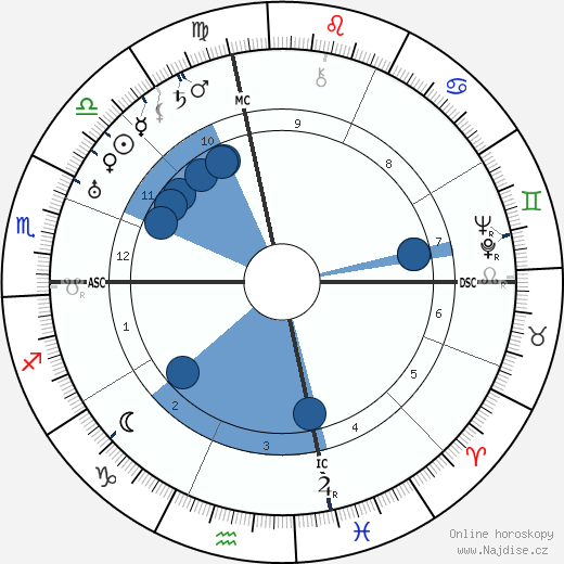Steve Magaddino wikipedie, horoscope, astrology, instagram