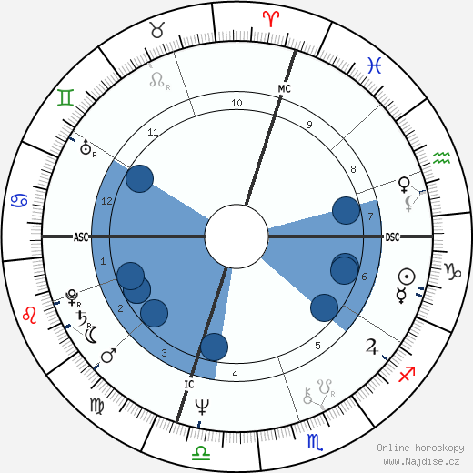 Steve Mix wikipedie, horoscope, astrology, instagram