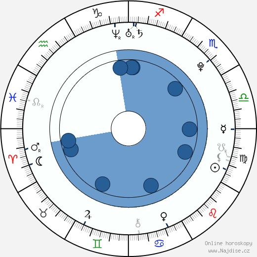 Steven Kaplan wikipedie, horoscope, astrology, instagram