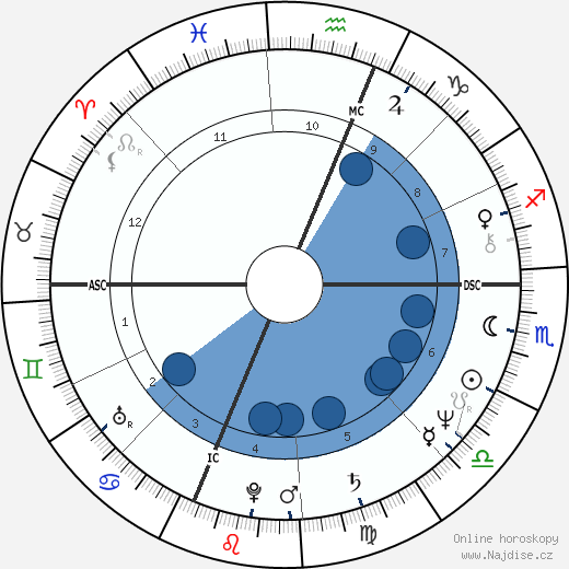 Stiv Bators wikipedie, horoscope, astrology, instagram