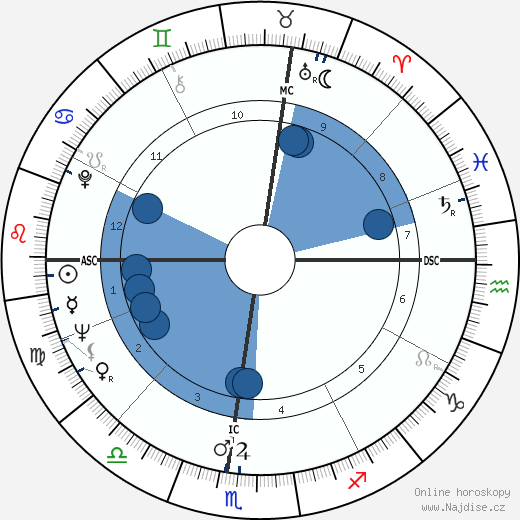 Story Musgrave wikipedie, horoscope, astrology, instagram