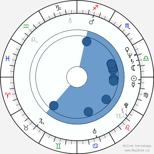 Strathford Hamilton wikipedie, horoscope, astrology, instagram