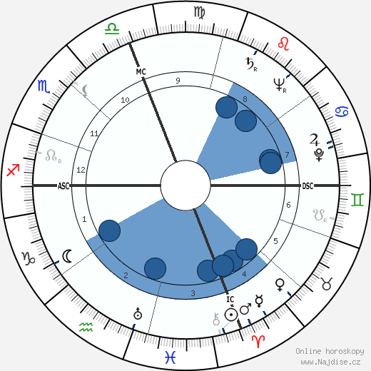 Strother Martin wikipedie, horoscope, astrology, instagram