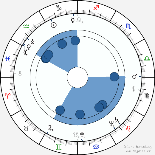 Stuart Burge wikipedie, horoscope, astrology, instagram