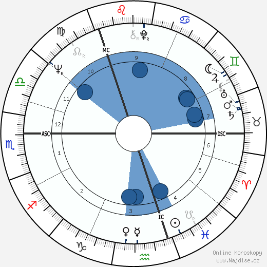 Stuart Henry wikipedie, horoscope, astrology, instagram