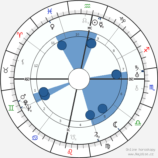 Subhas Chandra Bose wikipedie, horoscope, astrology, instagram