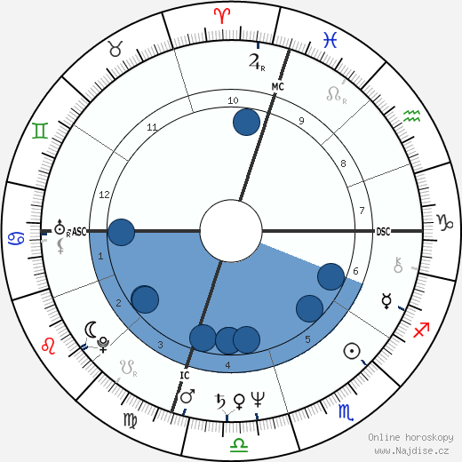 Summer Bartholomew wikipedie, horoscope, astrology, instagram