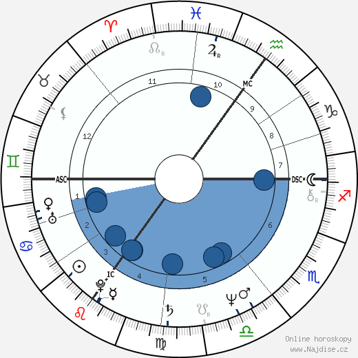 Susan George wikipedie, horoscope, astrology, instagram