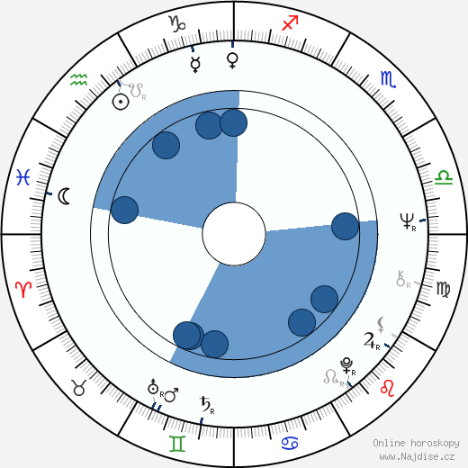 Susan Howard wikipedie, horoscope, astrology, instagram