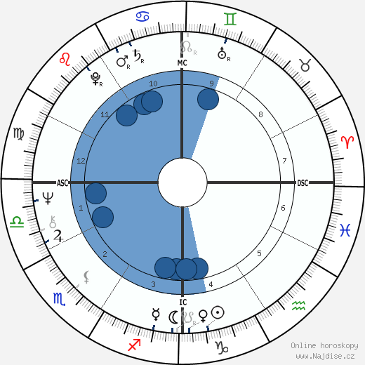 Susannah McCorkle wikipedie, horoscope, astrology, instagram