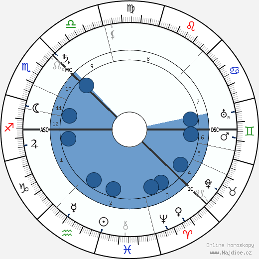 Sven Hedin wikipedie, horoscope, astrology, instagram