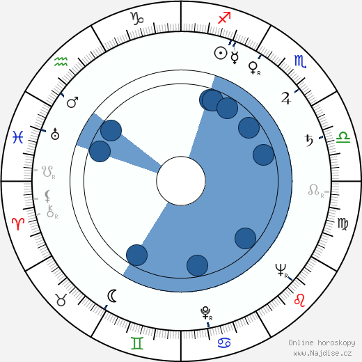 Sven Nykvist wikipedie, horoscope, astrology, instagram