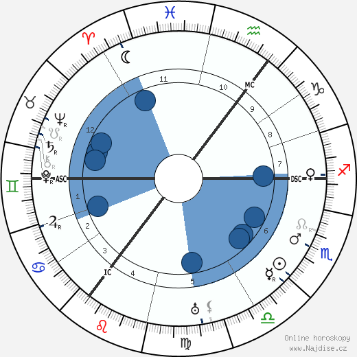 Sybil Thorndike wikipedie, horoscope, astrology, instagram