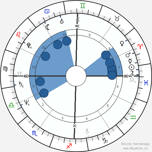 Sydne Rome wikipedie, horoscope, astrology, instagram