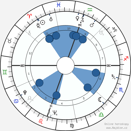 Sydney Chaplin wikipedie, horoscope, astrology, instagram