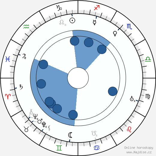 Sydney Greenstreet wikipedie, horoscope, astrology, instagram