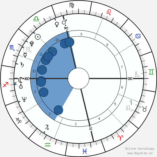 Sydney Simpson wikipedie, horoscope, astrology, instagram