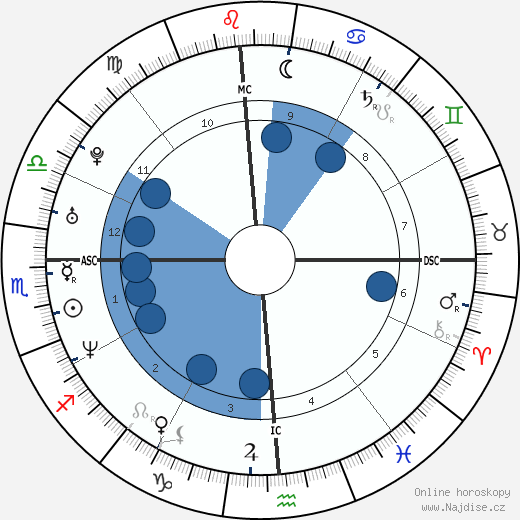 Sydney Tamiia Poitier wikipedie, horoscope, astrology, instagram