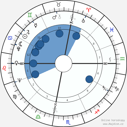 Sylvan Scolnick wikipedie, horoscope, astrology, instagram