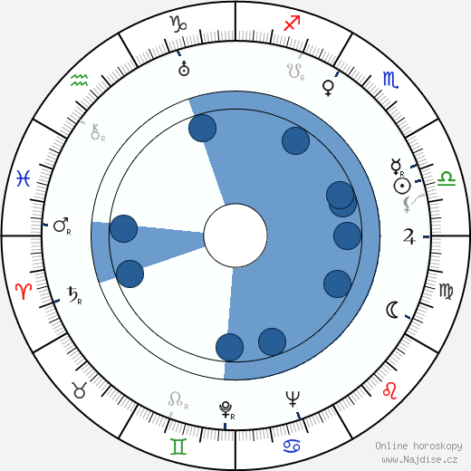 Sylvia de Bettini wikipedie, horoscope, astrology, instagram