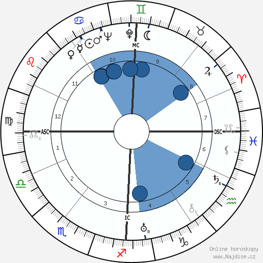 Sylvia Henrotin wikipedie, horoscope, astrology, instagram