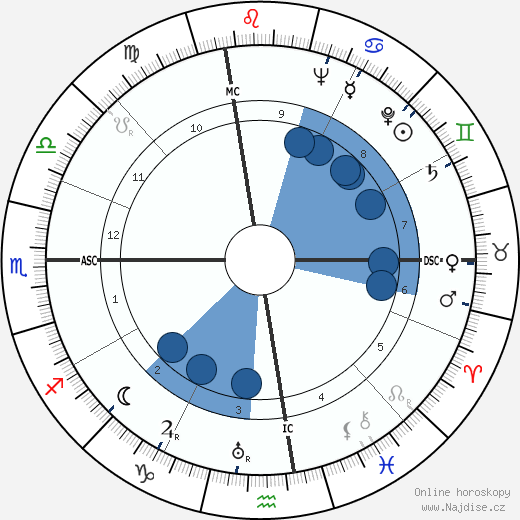 Sylvia Porter wikipedie, horoscope, astrology, instagram