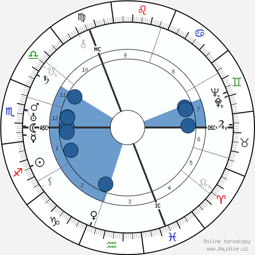 Sylvia Townsend Warner wikipedie, horoscope, astrology, instagram