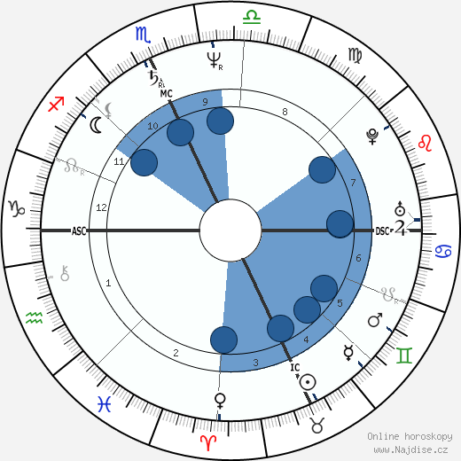 Tad Coffin wikipedie, horoscope, astrology, instagram