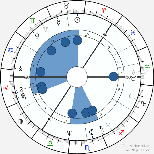 Taina West wikipedie, horoscope, astrology, instagram