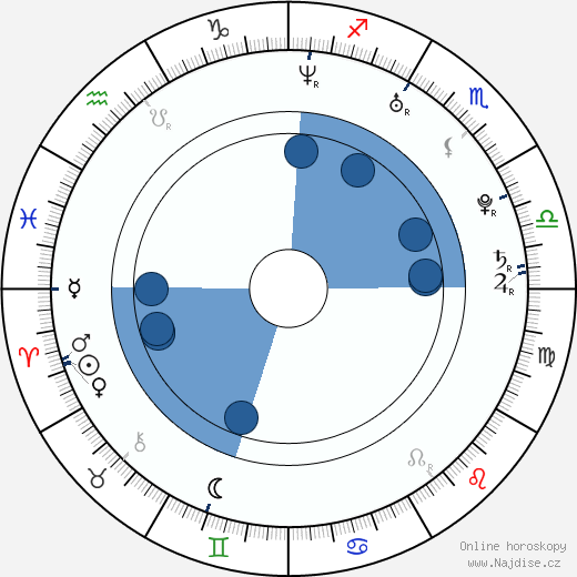 Taylor Kitsch wikipedie, horoscope, astrology, instagram