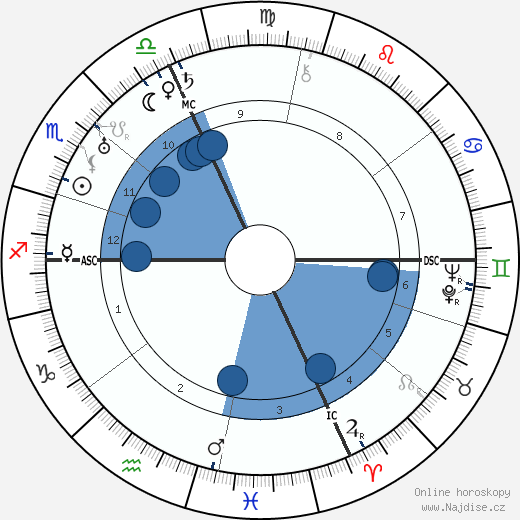 Tazio Nuvolari wikipedie, horoscope, astrology, instagram