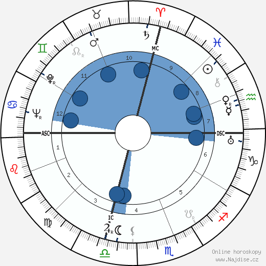 Ted Horn wikipedie, horoscope, astrology, instagram