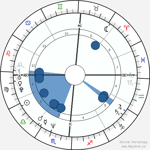 Ted Kennedy Jr. wikipedie, horoscope, astrology, instagram