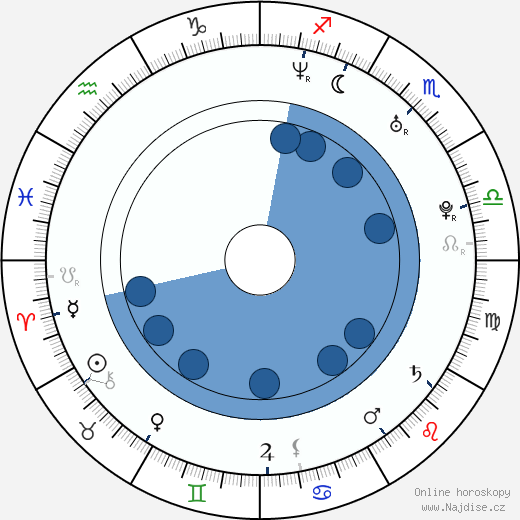 Ted Mosby wikipedie, horoscope, astrology, instagram