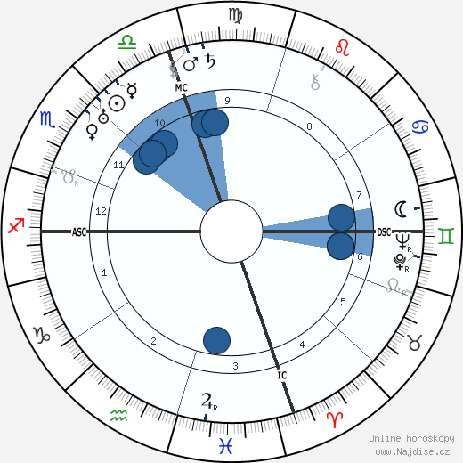 Ted Shawn wikipedie, horoscope, astrology, instagram