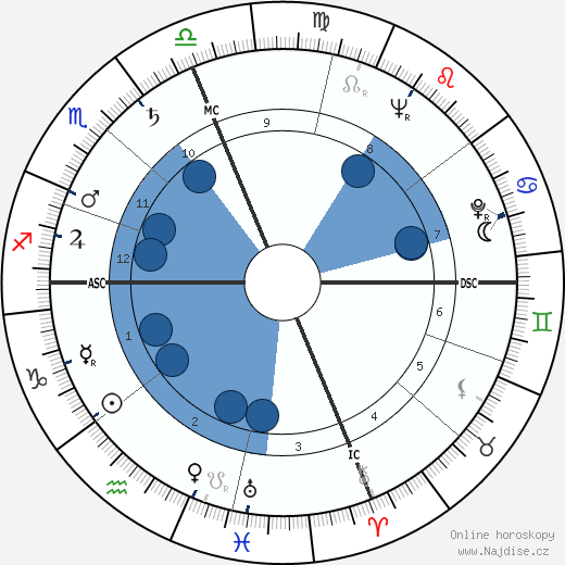 Telly Savalas wikipedie, horoscope, astrology, instagram