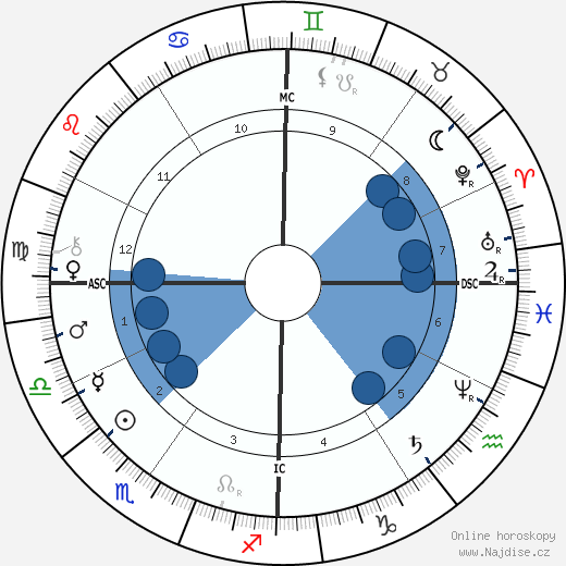 Tennessee Celeste Claflin wikipedie, horoscope, astrology, instagram
