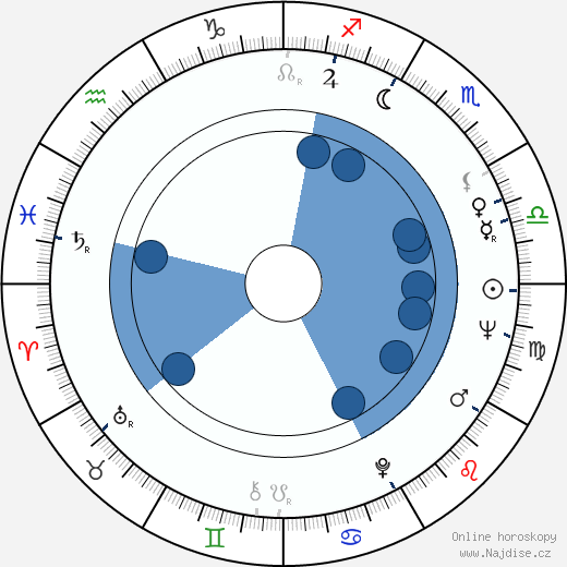 Teresa Gimpera wikipedie, horoscope, astrology, instagram