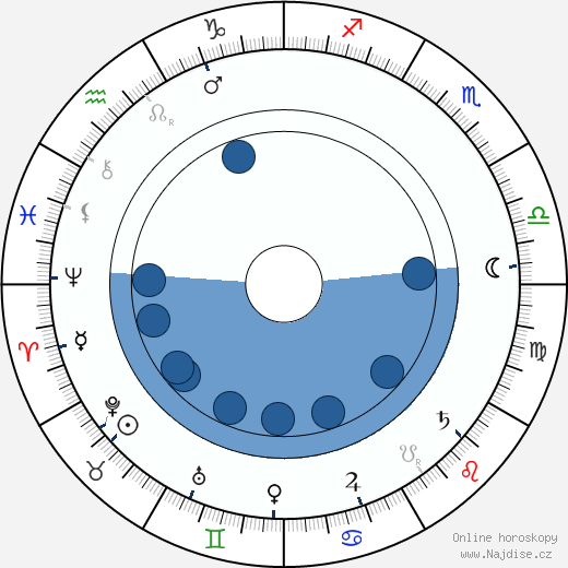 Theodor Herzl wikipedie, horoscope, astrology, instagram