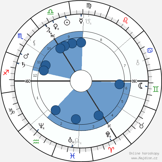 Theodor Langhans wikipedie, horoscope, astrology, instagram