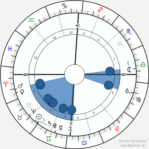 Theodor Loos wikipedie, horoscope, astrology, instagram