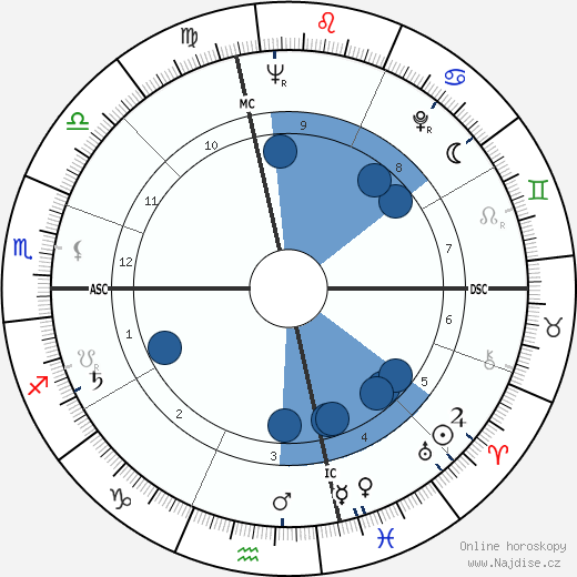 Theodora Van Runkle wikipedie, horoscope, astrology, instagram