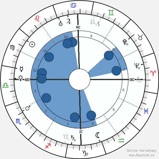 Theodore Dreiser wikipedie, horoscope, astrology, instagram