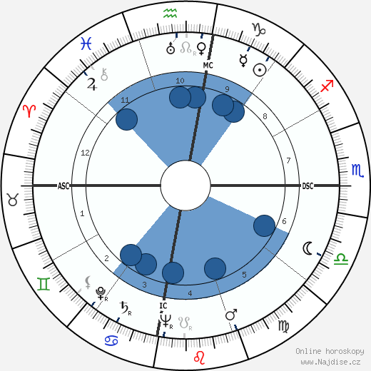 Theodore R. Milton wikipedie, horoscope, astrology, instagram