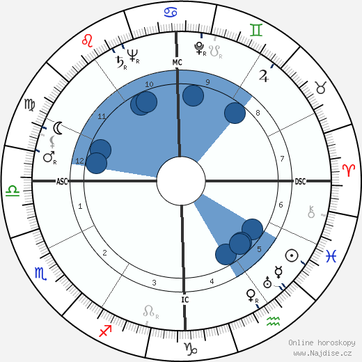 Theodore Sturgeon wikipedie, horoscope, astrology, instagram