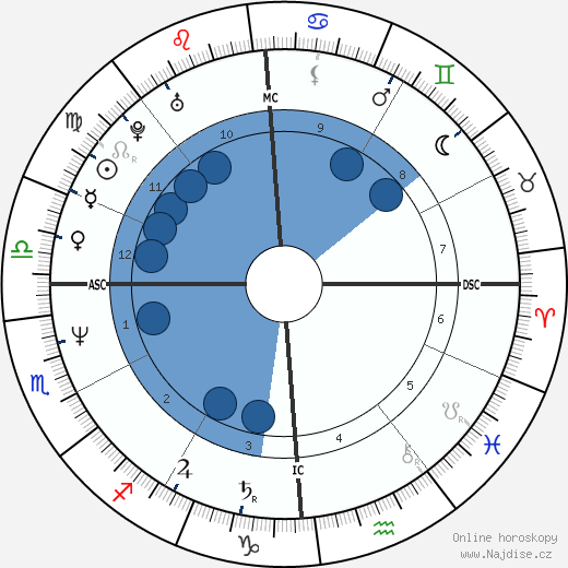 Thomas C. Day wikipedie, horoscope, astrology, instagram