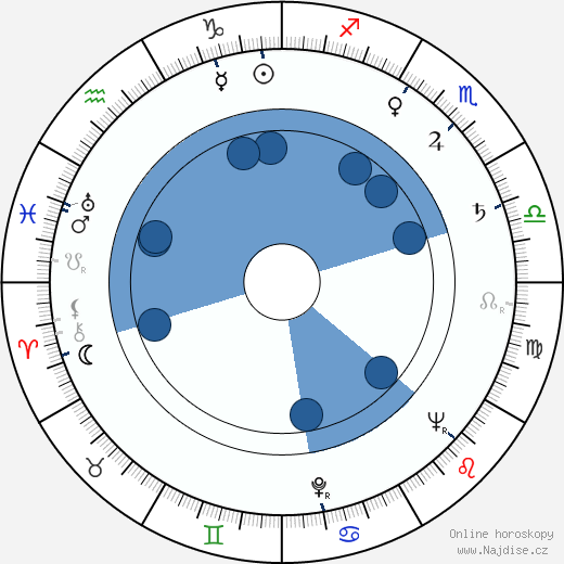 Thomas Eddleman wikipedie, horoscope, astrology, instagram